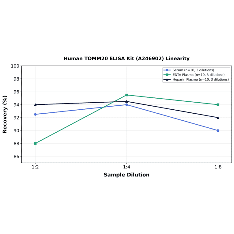 Linearity - Human TOMM20 ELISA Kit (A246902) - Antibodies.com