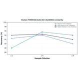Linearity - Human TOMM20 ELISA Kit (A246902) - Antibodies.com