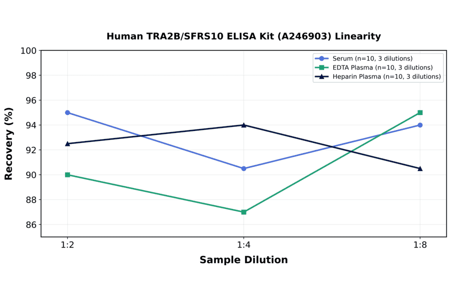 Linearity - Human TRA2B/SFRS10 ELISA Kit (A246903) - Antibodies.com