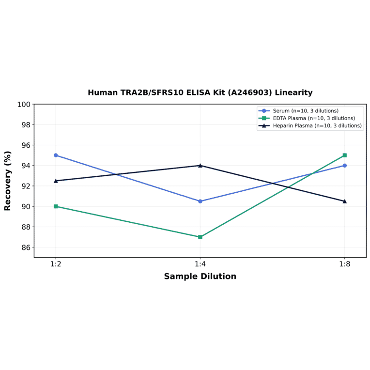 Linearity - Human TRA2B/SFRS10 ELISA Kit (A246903) - Antibodies.com