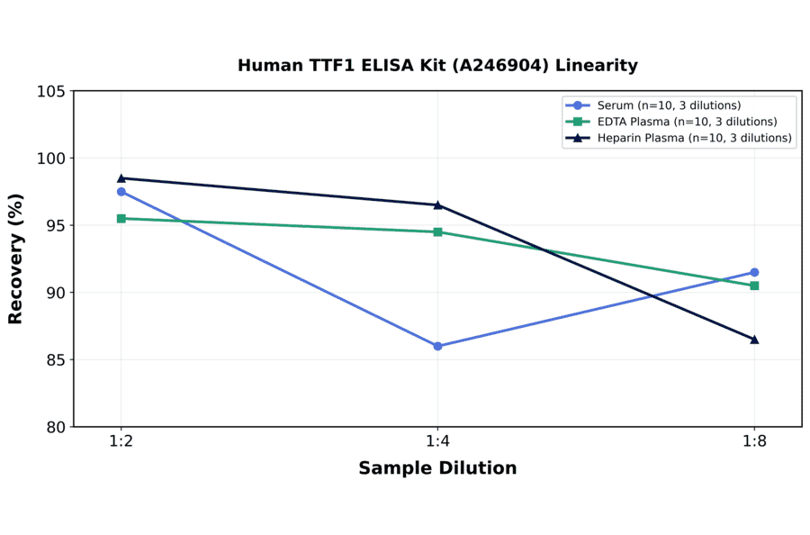 Linearity - Human TTF1 ELISA Kit (A246904) - Antibodies.com
