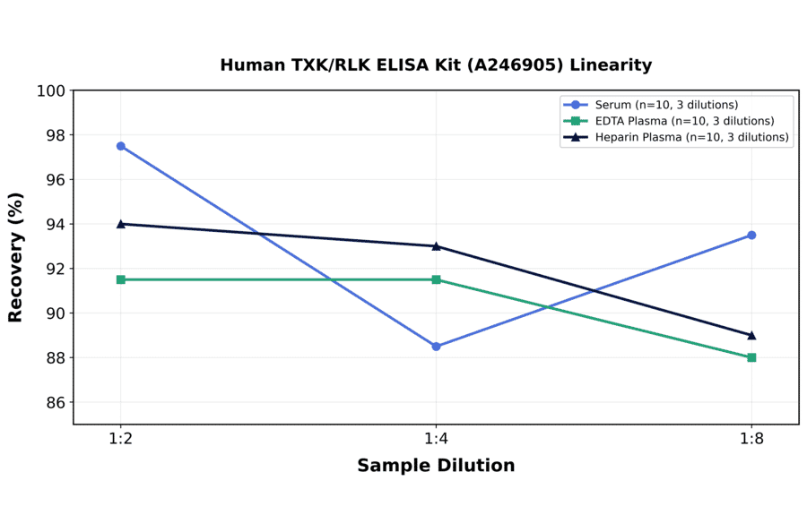 Linearity - Human TXK/RLK ELISA Kit (A246905) - Antibodies.com