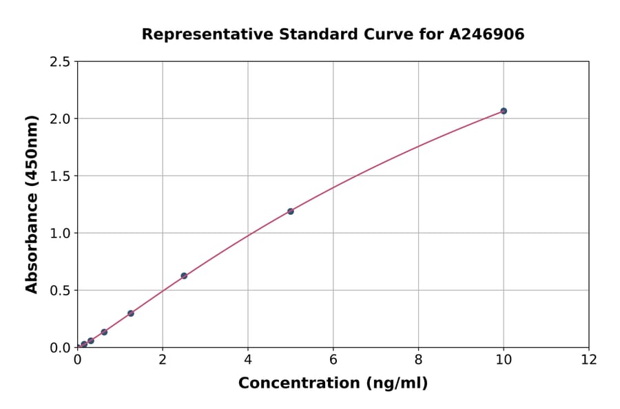 Standard Curve - Human USP39 ELISA Kit (A246906) - Antibodies.com