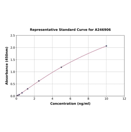 Standard Curve - Human USP39 ELISA Kit (A246906) - Antibodies.com