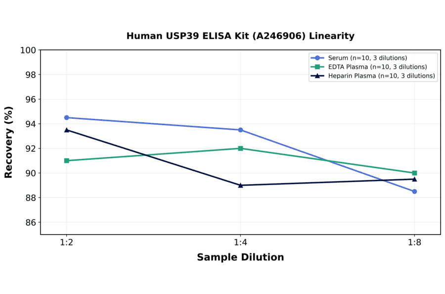 Linearity - Human USP39 ELISA Kit (A246906) - Antibodies.com