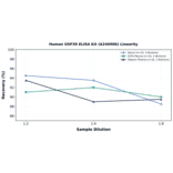 Linearity - Human USP39 ELISA Kit (A246906) - Antibodies.com