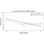 Linearity - Human YPEL3 ELISA Kit (A246907) - Antibodies.com