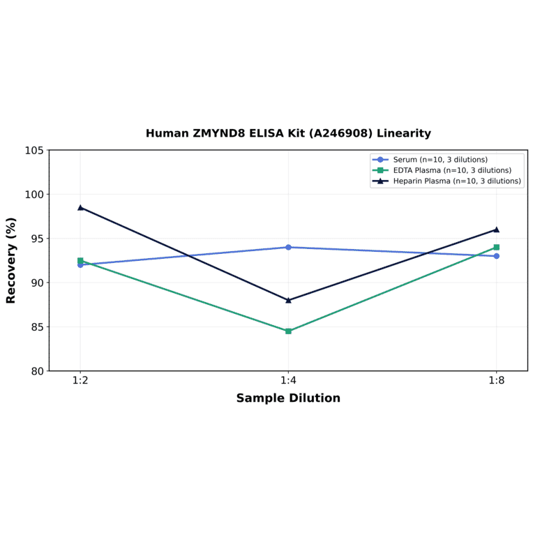 Linearity - Human ZMYND8 ELISA Kit (A246908) - Antibodies.com