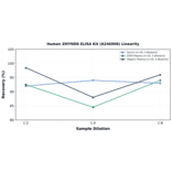 Linearity - Human ZMYND8 ELISA Kit (A246908) - Antibodies.com