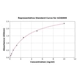 Standard Curve - Human ZNRF2 ELISA Kit (A246909) - Antibodies.com