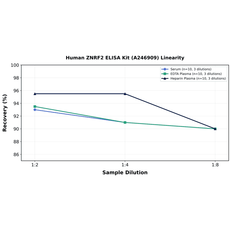 Linearity - Human ZNRF2 ELISA Kit (A246909) - Antibodies.com