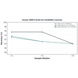 Linearity - Human ZNRF2 ELISA Kit (A246909) - Antibodies.com