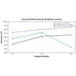Linearity - Human BCKDHA ELISA Kit (A246910) - Antibodies.com