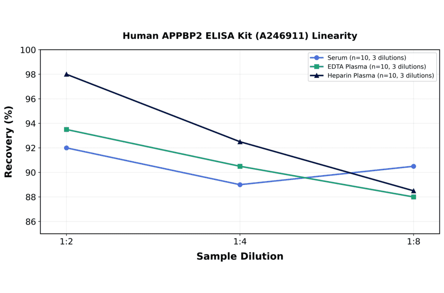 Linearity - Human APPBP2 ELISA Kit (A246911) - Antibodies.com