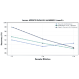 Linearity - Human APPBP2 ELISA Kit (A246911) - Antibodies.com