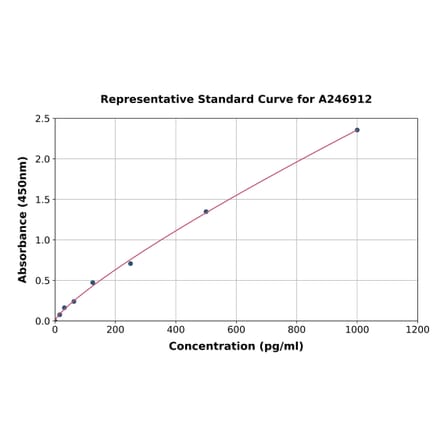 Standard Curve - Human Attractin ELISA Kit (A246912) - Antibodies.com