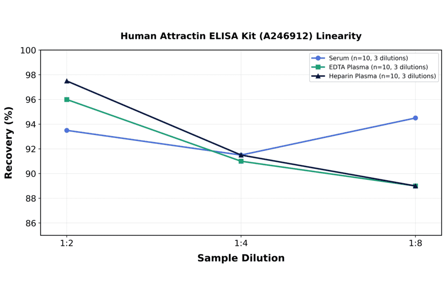 Linearity - Human Attractin ELISA Kit (A246912) - Antibodies.com