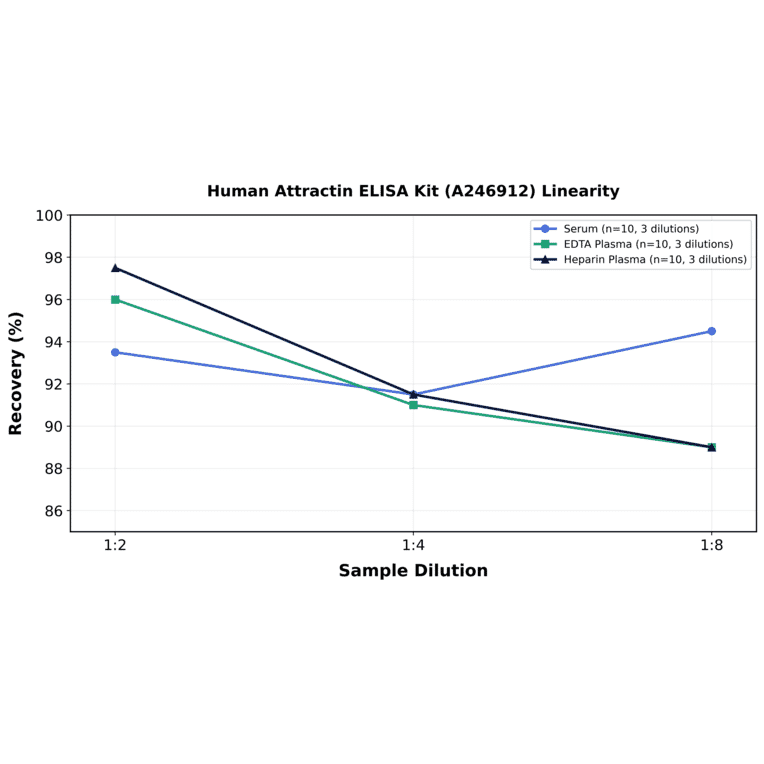 Linearity - Human Attractin ELISA Kit (A246912) - Antibodies.com