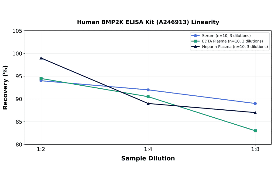 Linearity - Human BMP2K ELISA Kit (A246913) - Antibodies.com