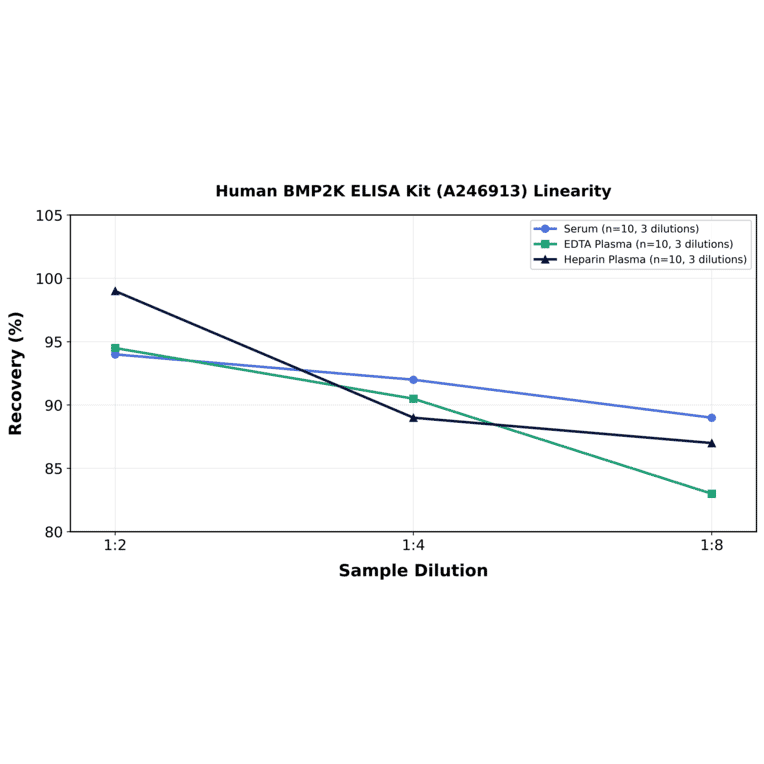 Linearity - Human BMP2K ELISA Kit (A246913) - Antibodies.com