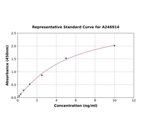 Standard Curve - Human MIG-6 ELISA Kit (A246914) - Antibodies.com