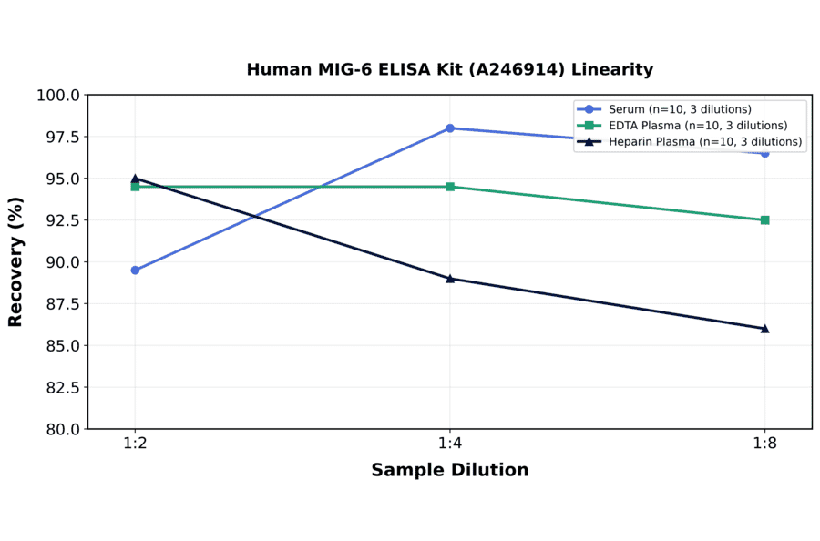 Linearity - Human MIG-6 ELISA Kit (A246914) - Antibodies.com