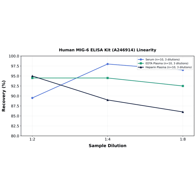 Linearity - Human MIG-6 ELISA Kit (A246914) - Antibodies.com