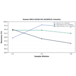 Linearity - Human MIG-6 ELISA Kit (A246914) - Antibodies.com