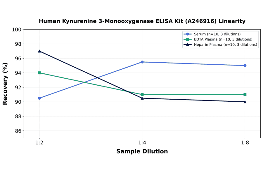Linearity - Human Kynurenine 3-Monooxygenase ELISA Kit (A246916) - Antibodies.com