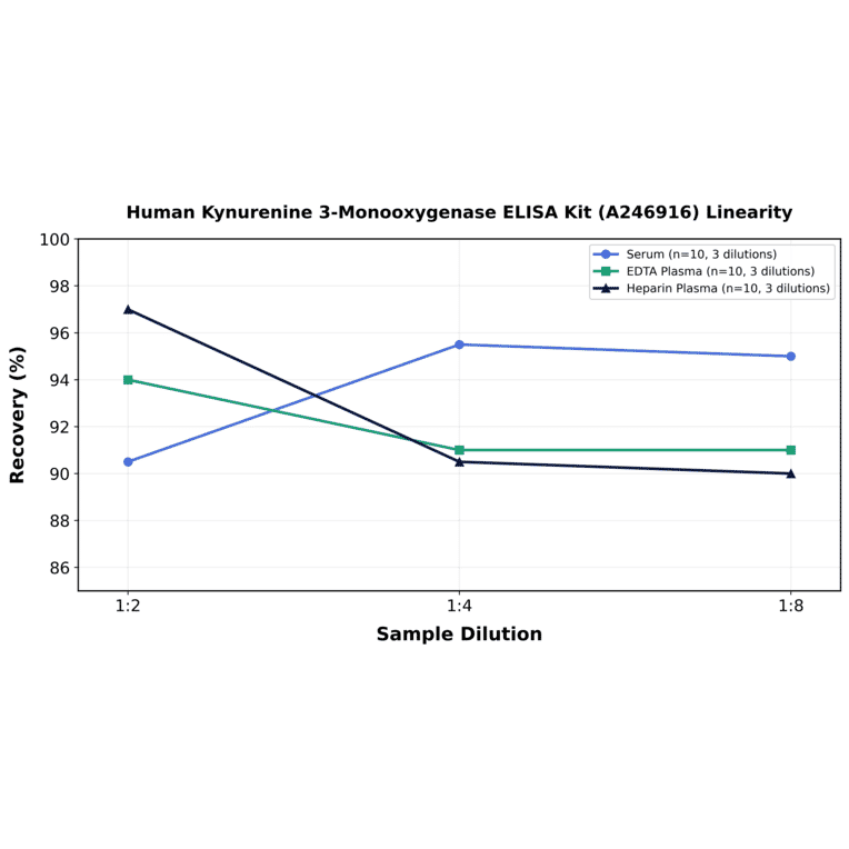 Linearity - Human Kynurenine 3-Monooxygenase ELISA Kit (A246916) - Antibodies.com