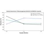 Linearity - Human Kynurenine 3-Monooxygenase ELISA Kit (A246916) - Antibodies.com