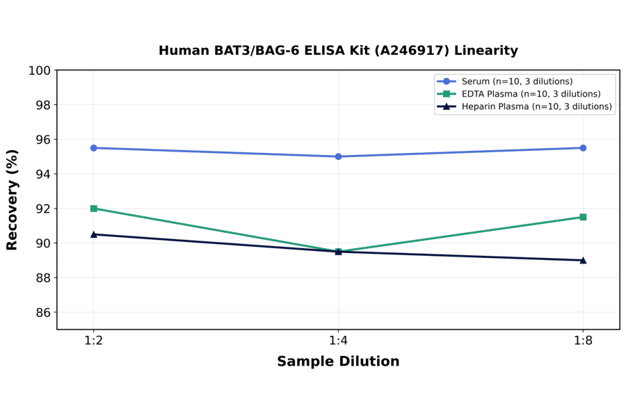 Linearity - Human BAT3/BAG-6 ELISA Kit (A246917) - Antibodies.com