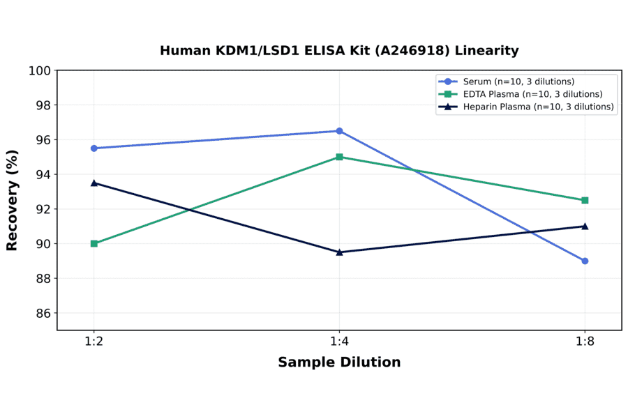 Linearity - Human KDM1/LSD1 ELISA Kit (A246918) - Antibodies.com