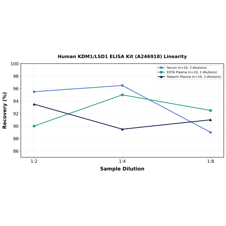 Linearity - Human KDM1/LSD1 ELISA Kit (A246918) - Antibodies.com