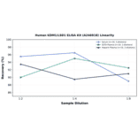 Linearity - Human KDM1/LSD1 ELISA Kit (A246918) - Antibodies.com
