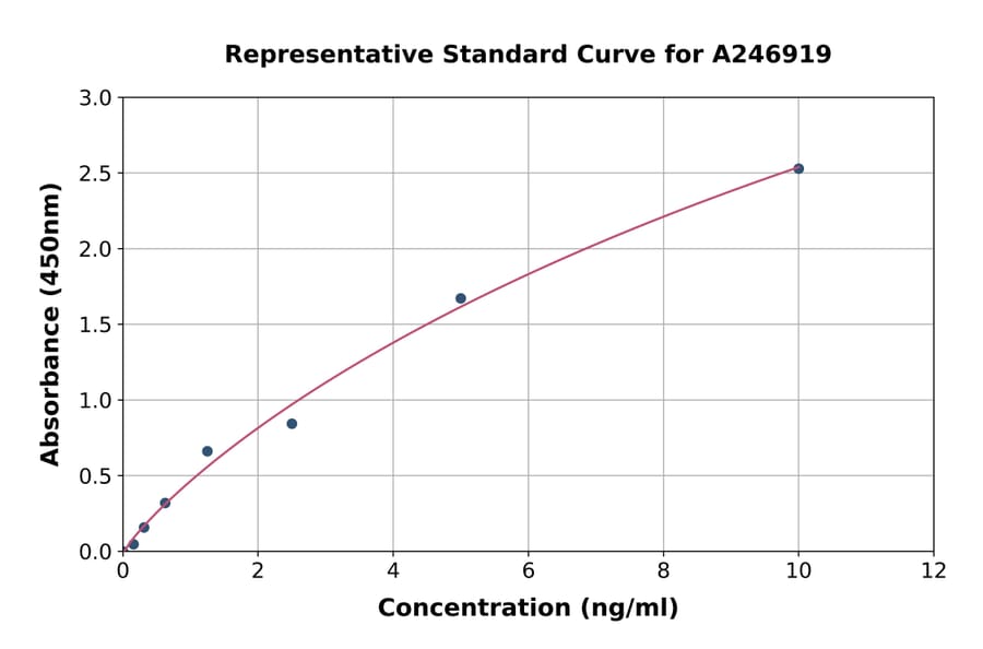 Standard Curve - Human Parathyroid Hormone Receptor 1/PTH1R ELISA Kit (A246919) - Antibodies.com
