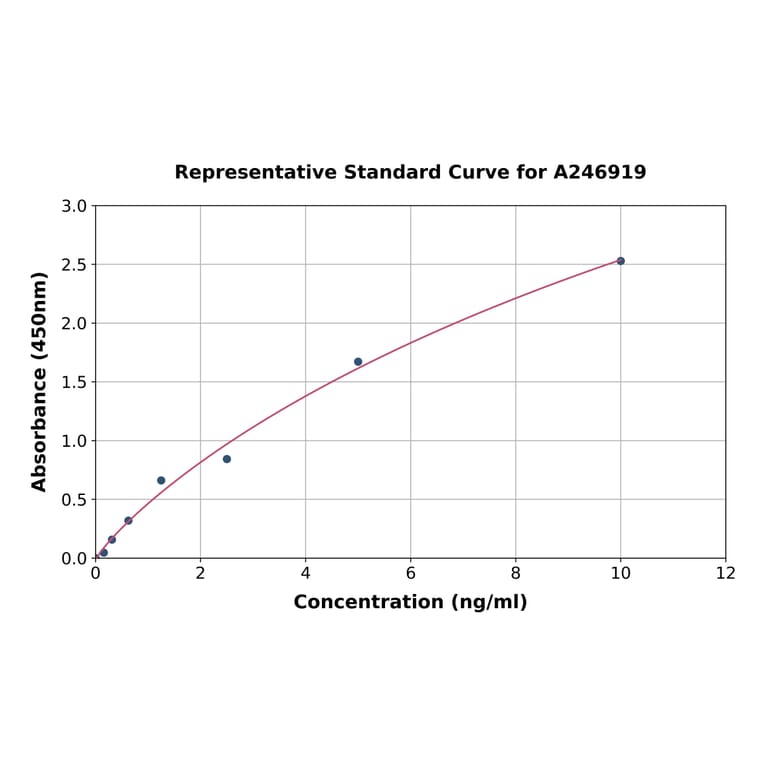 Standard Curve - Human Parathyroid Hormone Receptor 1/PTH1R ELISA Kit (A246919) - Antibodies.com