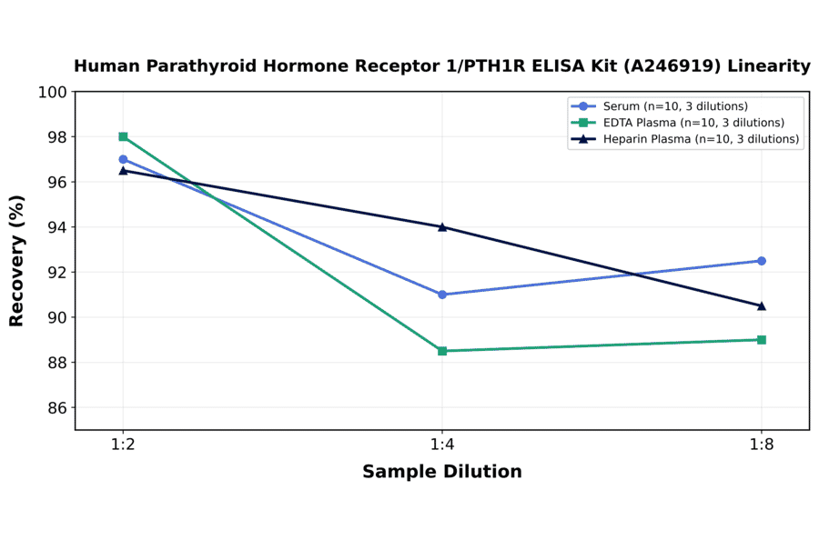 Linearity - Human Parathyroid Hormone Receptor 1/PTH1R ELISA Kit (A246919) - Antibodies.com
