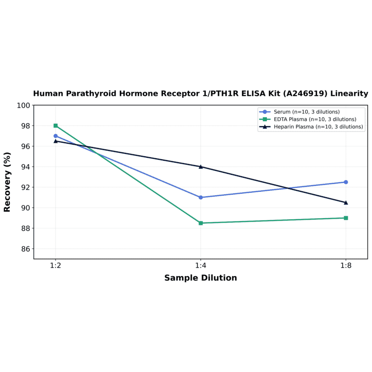 Linearity - Human Parathyroid Hormone Receptor 1/PTH1R ELISA Kit (A246919) - Antibodies.com