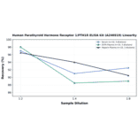 Linearity - Human Parathyroid Hormone Receptor 1/PTH1R ELISA Kit (A246919) - Antibodies.com