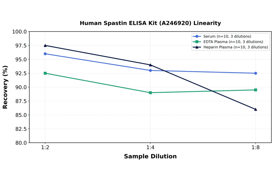 Linearity - Human Spastin ELISA Kit (A246920) - Antibodies.com