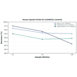 Linearity - Human Spastin ELISA Kit (A246920) - Antibodies.com