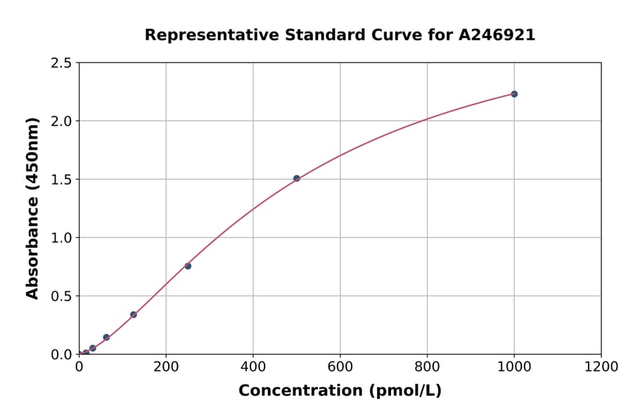 Standard Curve - Human Mid-regonal pro-Adrenomedullin ELISA Kit (A246921) - Antibodies.com