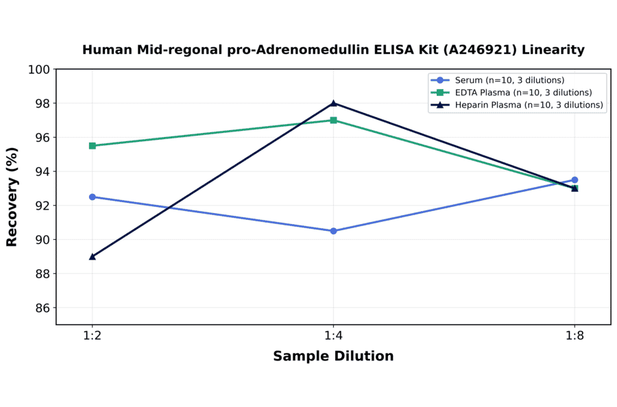 Linearity - Human Mid-regonal pro-Adrenomedullin ELISA Kit (A246921) - Antibodies.com