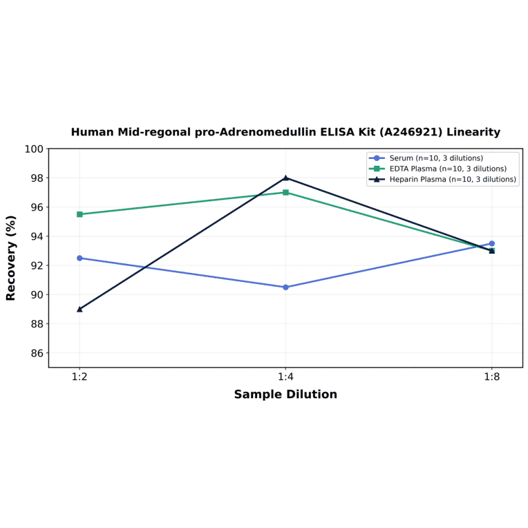Linearity - Human Mid-regonal pro-Adrenomedullin ELISA Kit (A246921) - Antibodies.com
