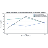 Linearity - Human Mid-regonal pro-Adrenomedullin ELISA Kit (A246921) - Antibodies.com
