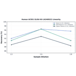 Linearity - Human ACSS1 ELISA Kit (A246922) - Antibodies.com