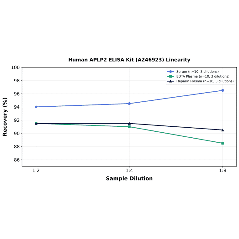 Linearity - Human APLP2 ELISA Kit (A246923) - Antibodies.com