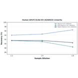 Linearity - Human APLP2 ELISA Kit (A246923) - Antibodies.com