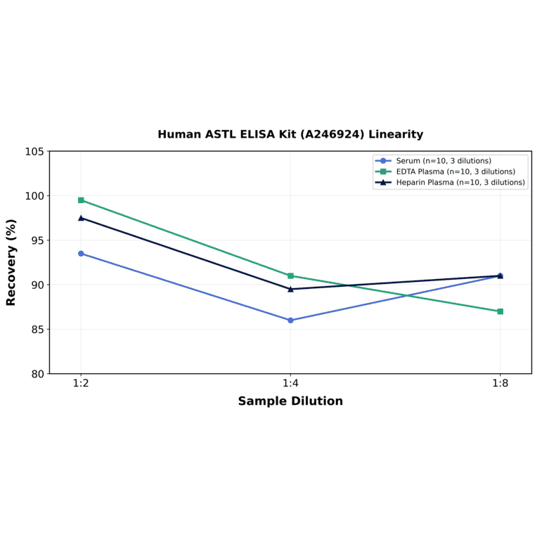 Linearity - Human ASTL ELISA Kit (A246924) - Antibodies.com